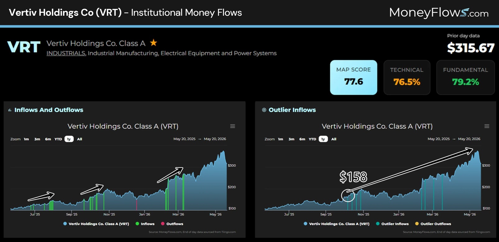 Vertiv Holdings Co (VRT) Institutional Money Flows | MoneyFlows.com