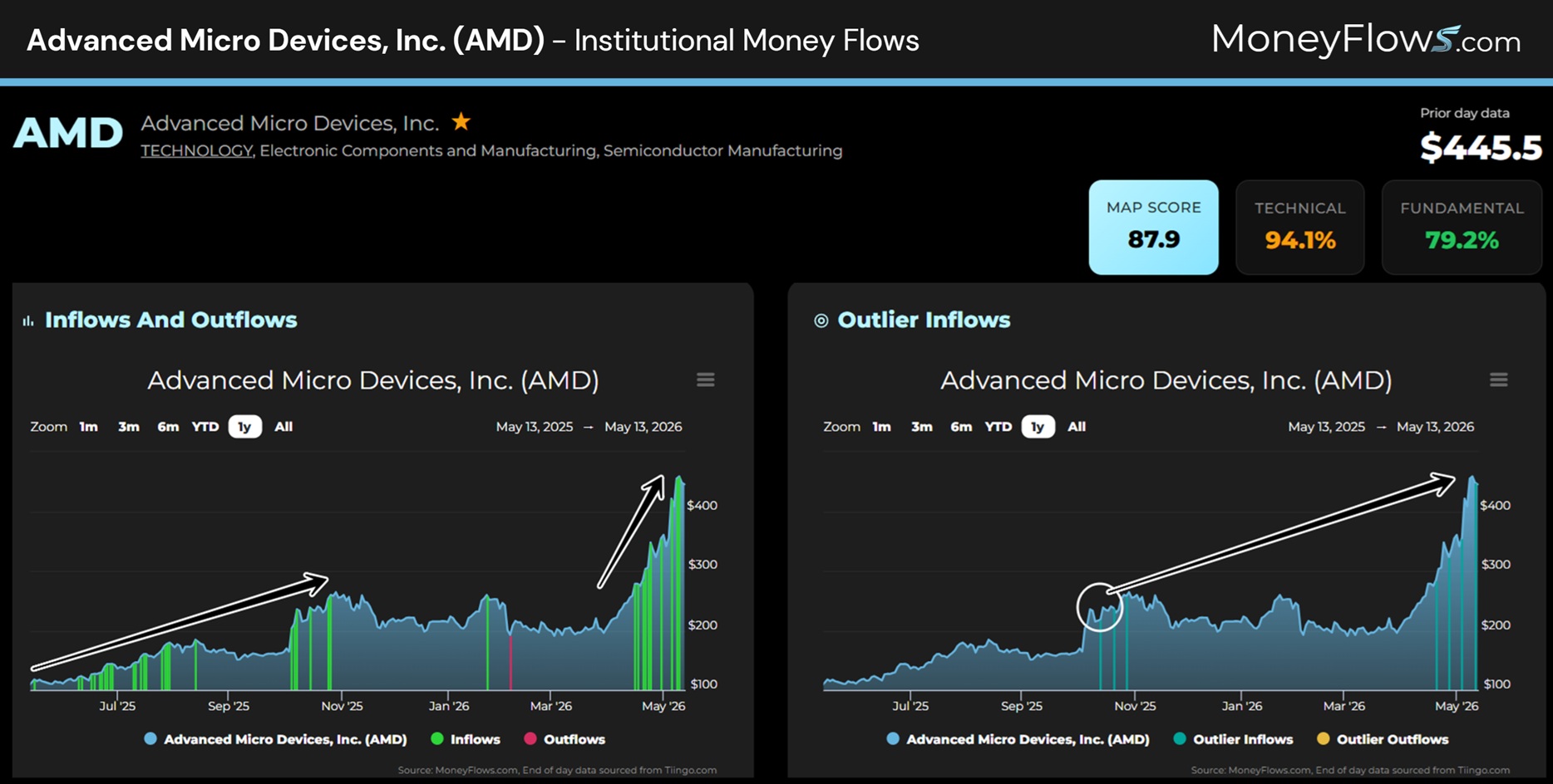 Advanced Micro Devices, Inc. (AMD) Institutional Money Flows | MoneyFlows.com