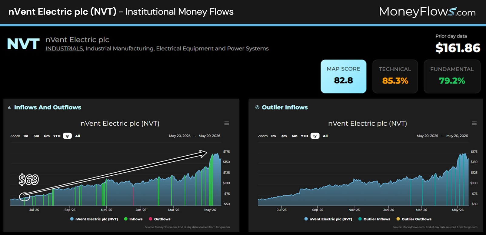 nVent Electric plc (NVT) Institutional Money Flows | MoneyFlows.com