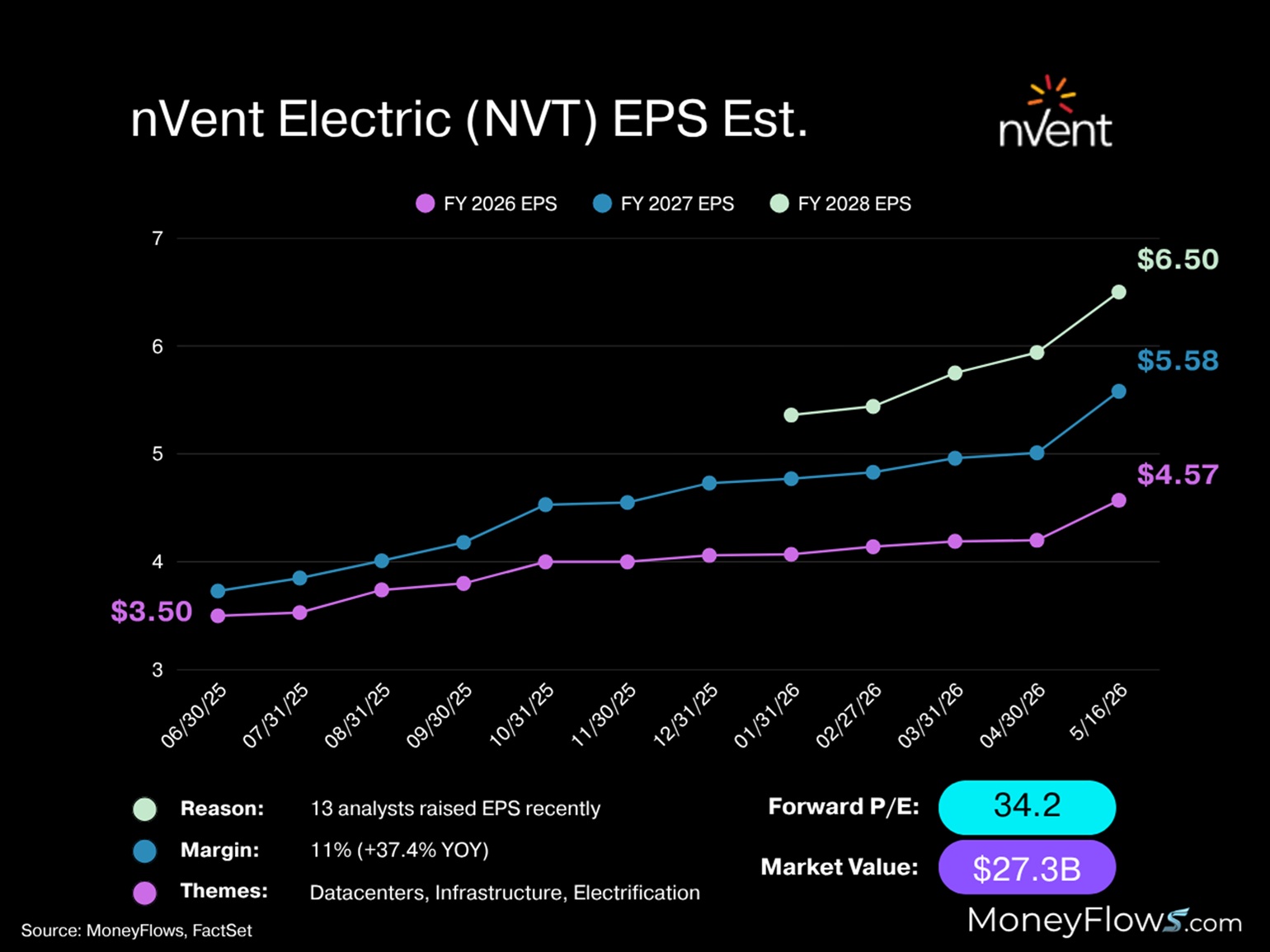 nVent Electric plc (NVT) annual EPS estimates | FactSet | MoneyFlows.com