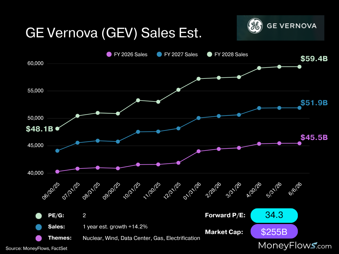 GE Vernona (GEV) sales estimates keep rising | FactSet | MoneyFlows.com