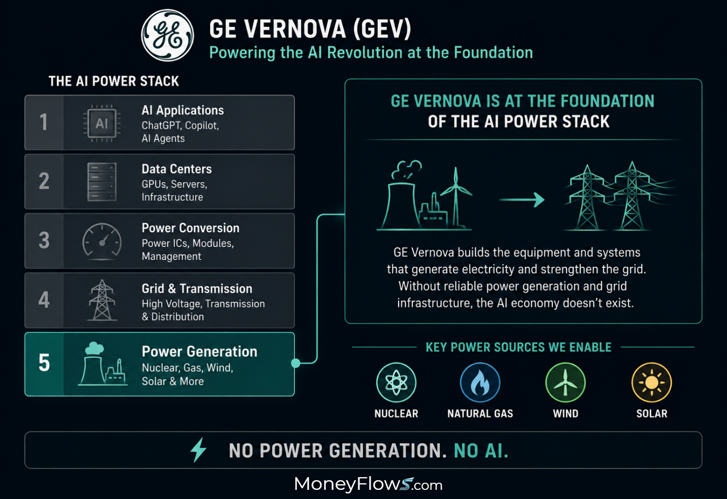 GE Vernova (GEV) AI power stack | MoneyFlows.com