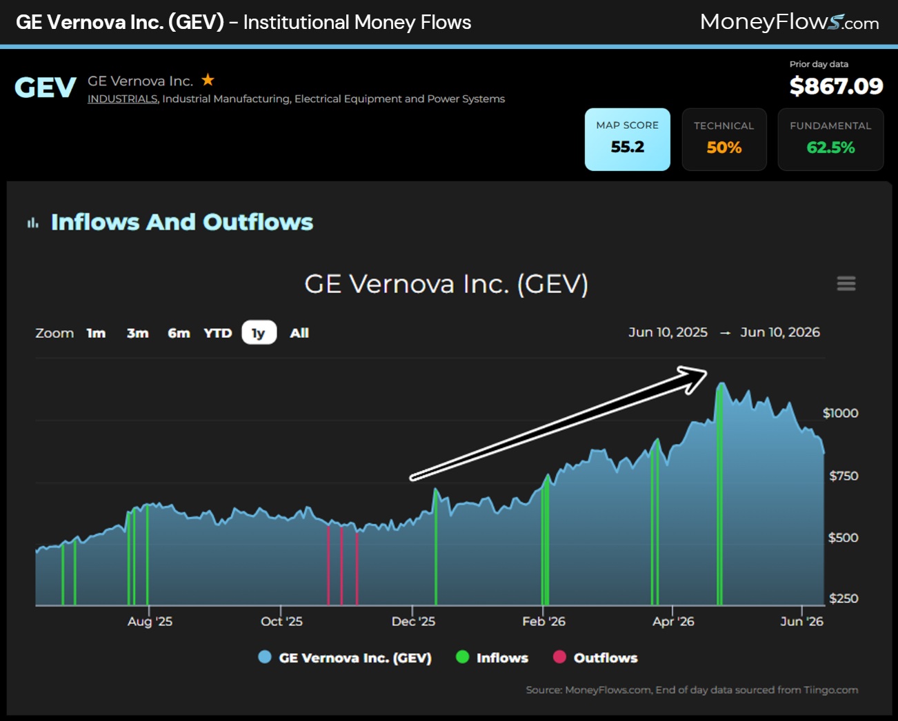 GE Vernova Inc. (GEV) Institutional Money Flows | MoneyFlows.com