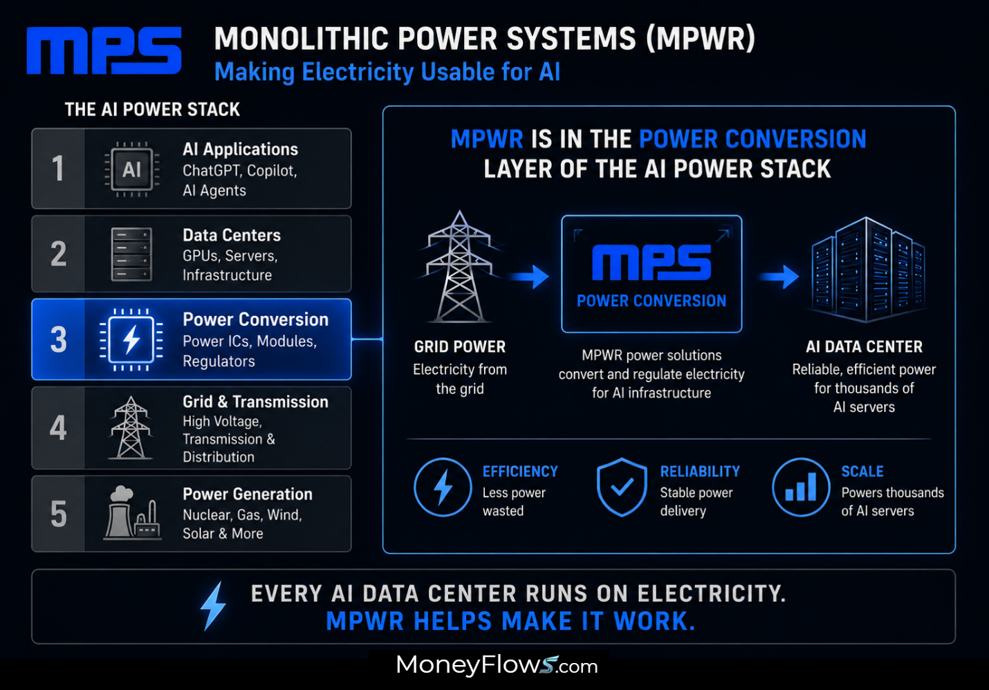 Monolithic Power (MPWR) AI power stack | MoneyFlows.com