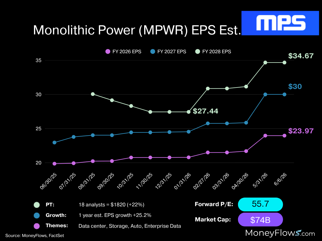 Monolithic Power (MPWR) EPS estimates | FactSet | MoneyFlows.com