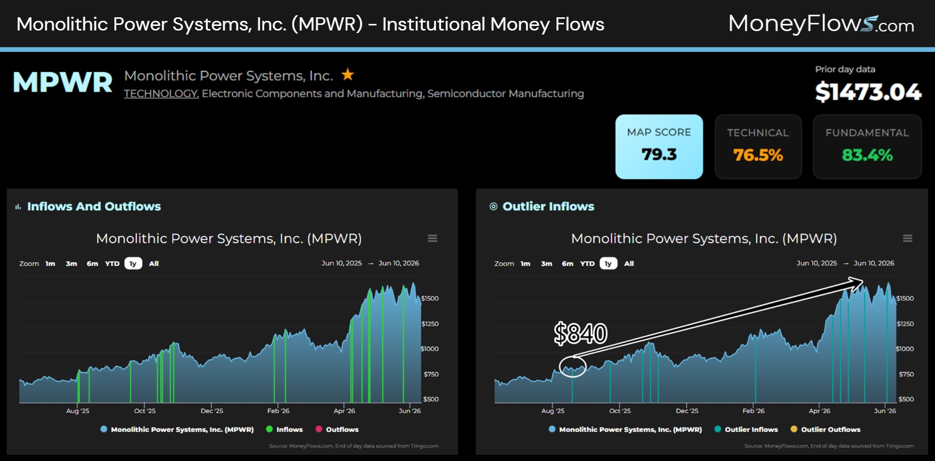 Monolithic Power Systems, Inc. (MPWR) Institutional Money Flows | MoneyFlows.com