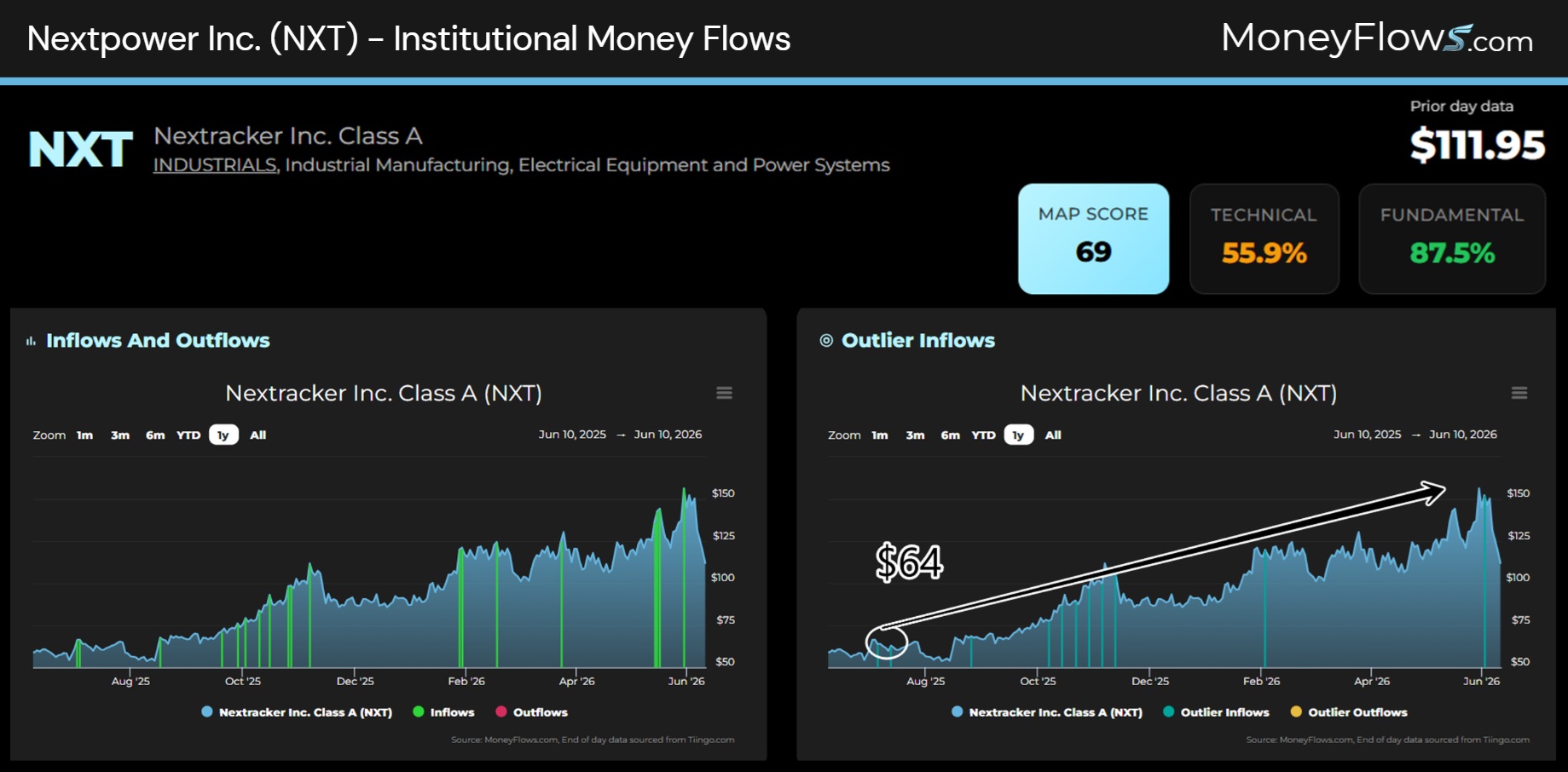Nextpower Inc. (NXT) Institutional Money Flows | MoneyFlows.com