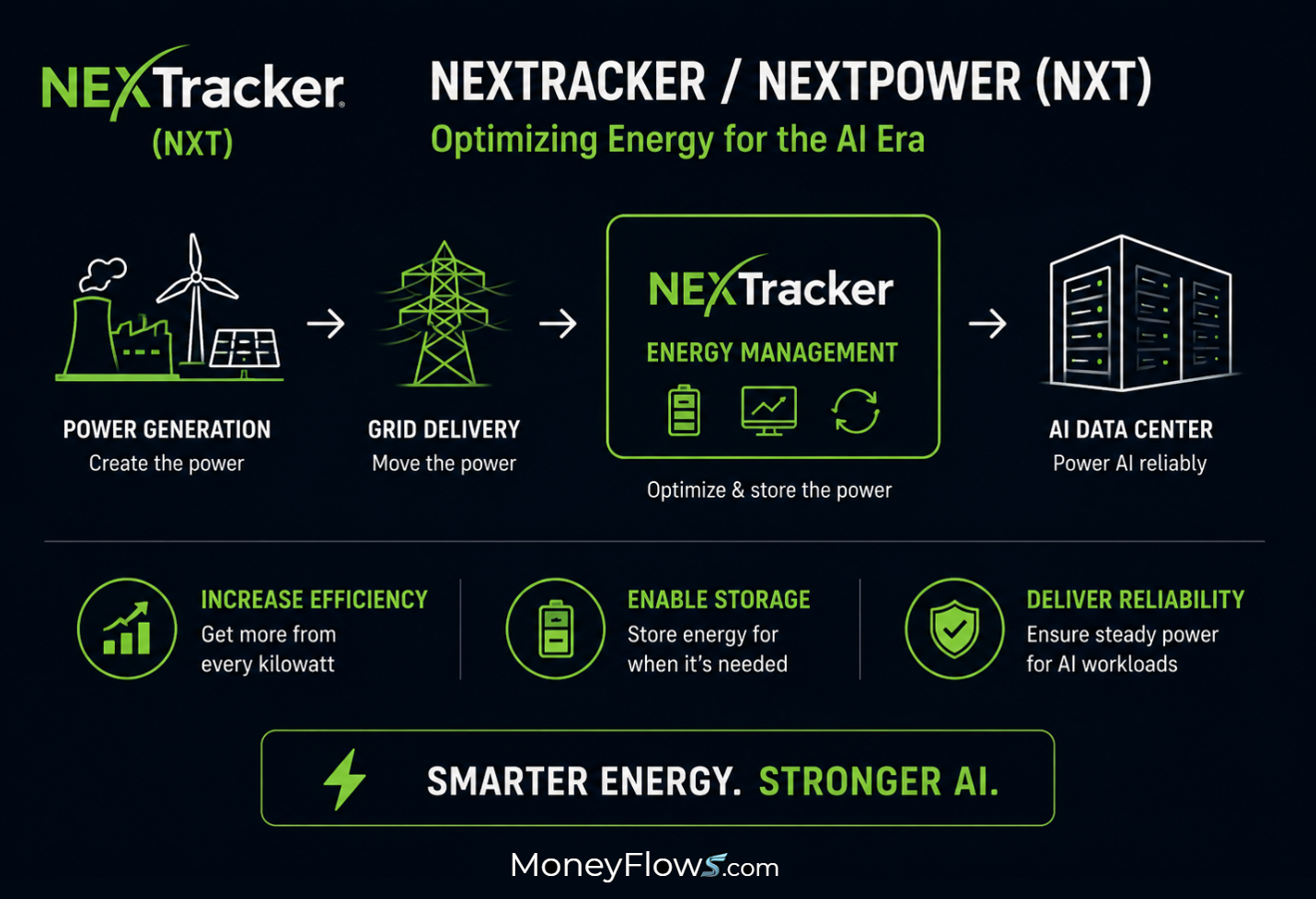 Nextpower (NXT) AI power stack | MoneyFlows.com