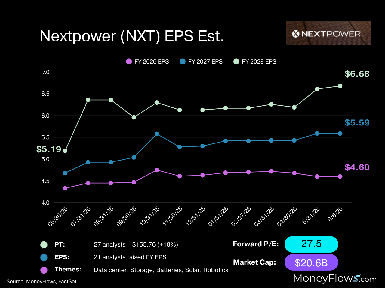 Nextpower (NXT) EPS estimates | FactSet | MoneyFlows.com