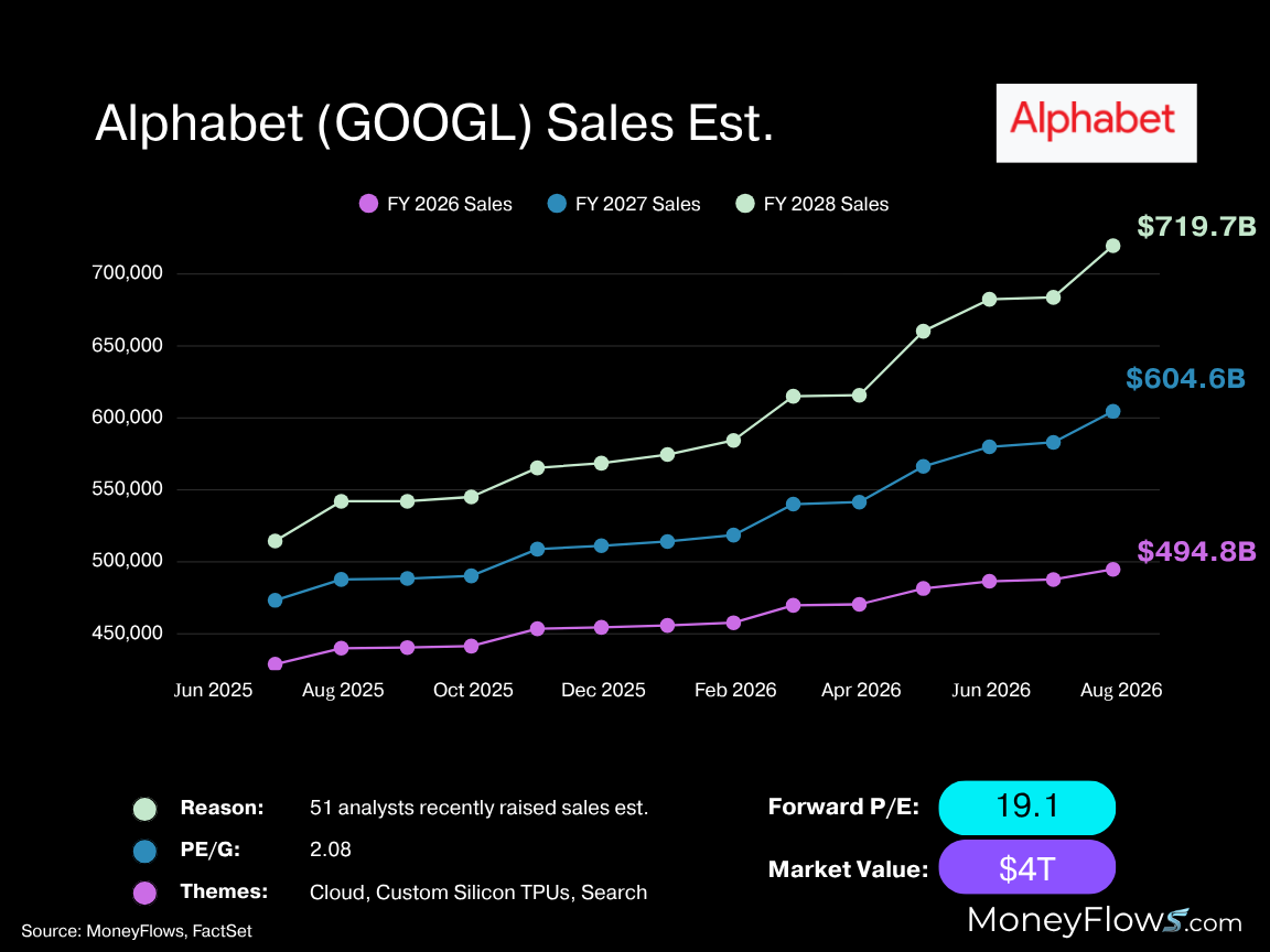 Alphabet (GOOGL) revenue Est.