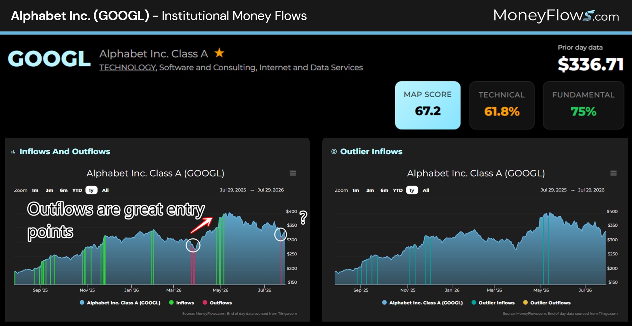 Alphabet Inc. (GOOGL) Institutional Money Flows