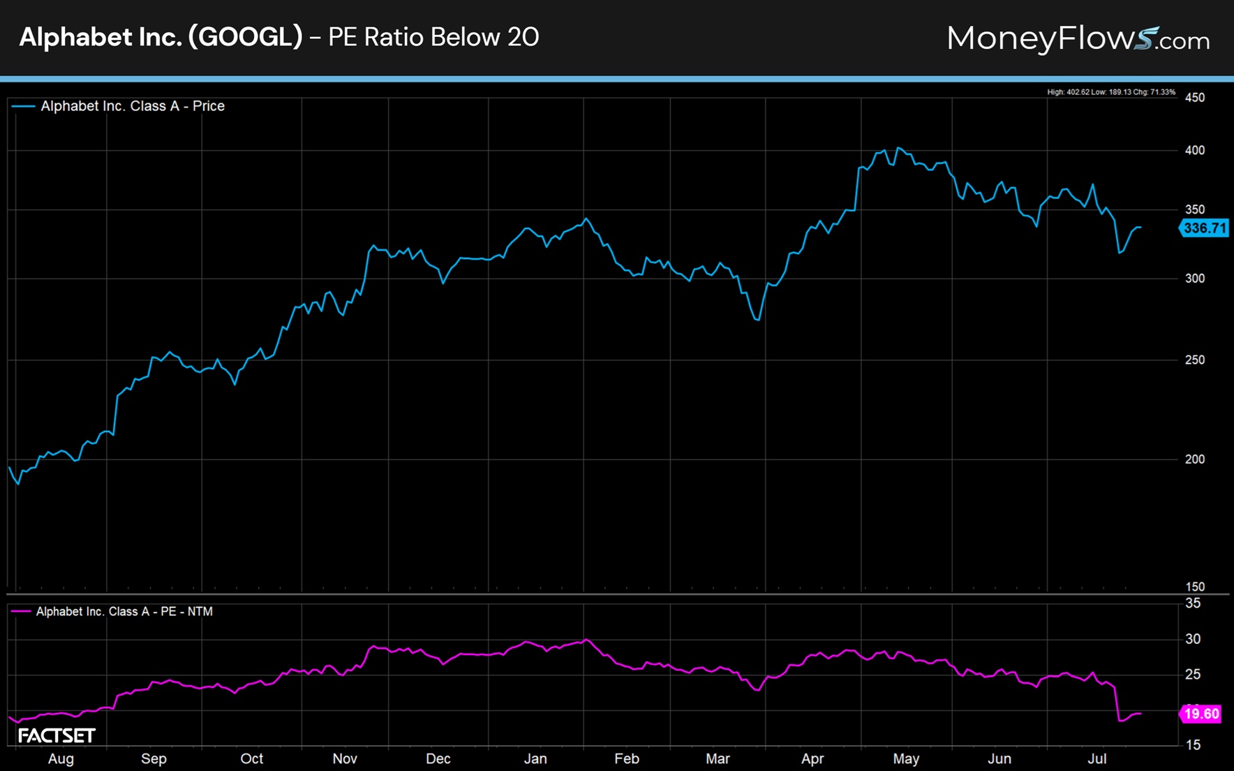Alphabet Inc. (GOOGL) PE Ratio Below 20