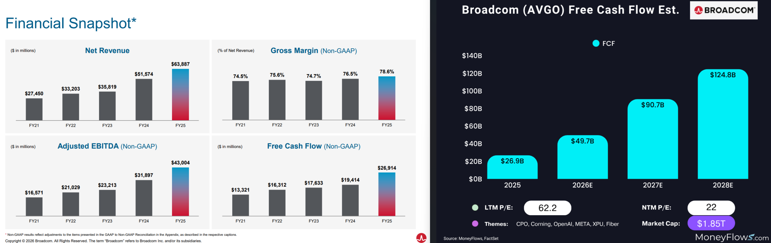 Broadcom Inc. (AVGO) Free Cash Flow estimates | MoneyFlows.com