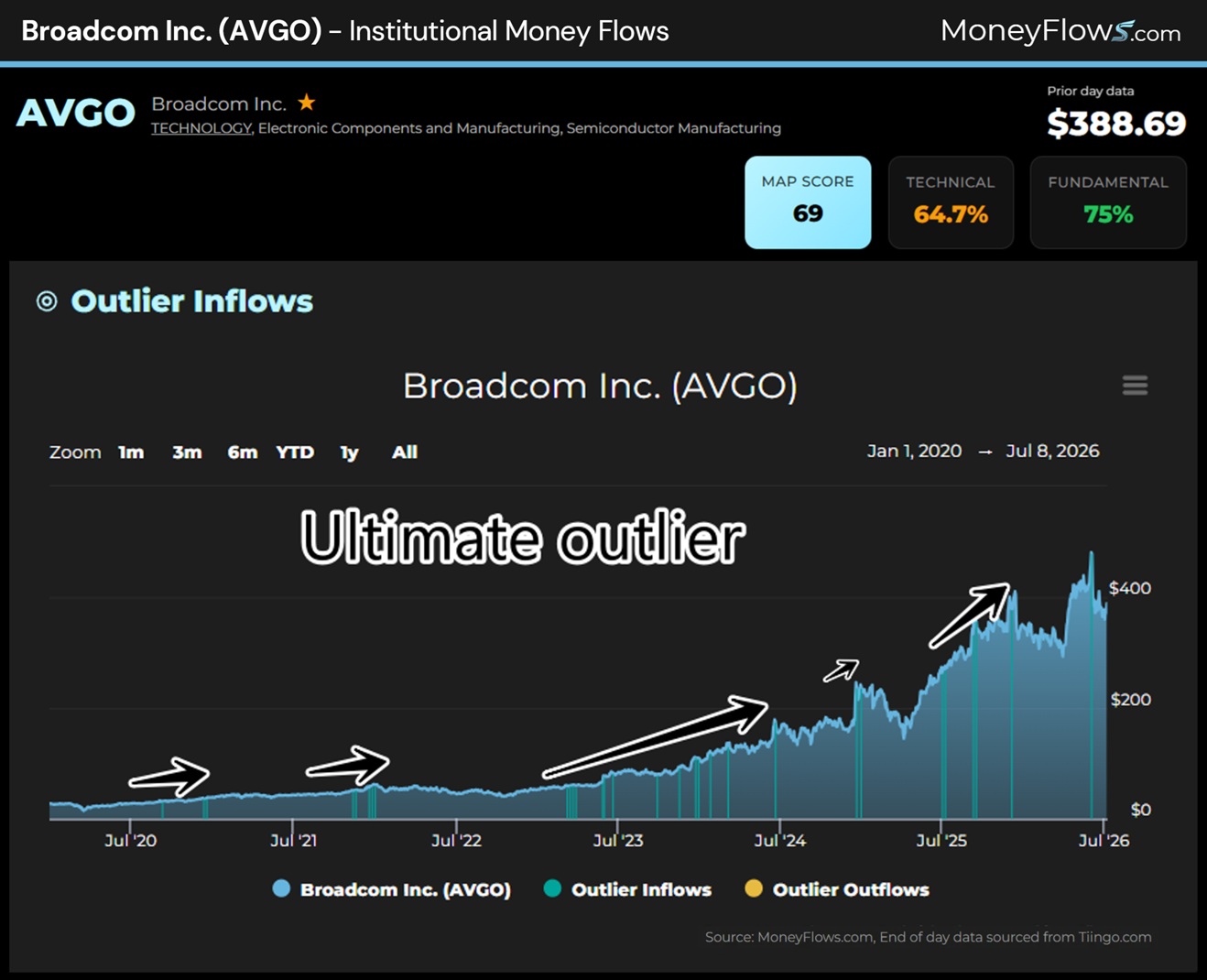 Broadcom Inc. (AVGO) Institutional Money Flows | MoneyFlows.com