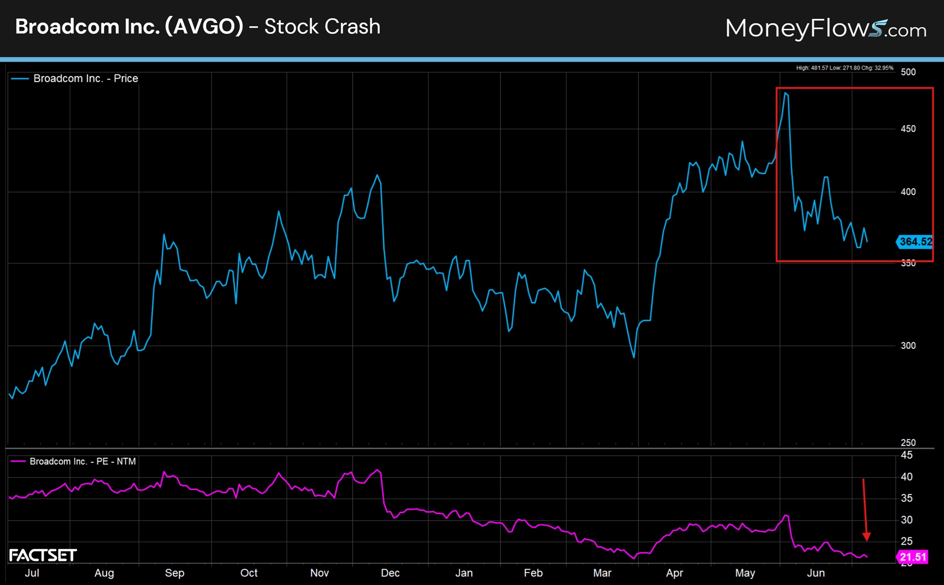 Broadcom Inc. (AVGO) Stock Crash | MoneyFlows.com