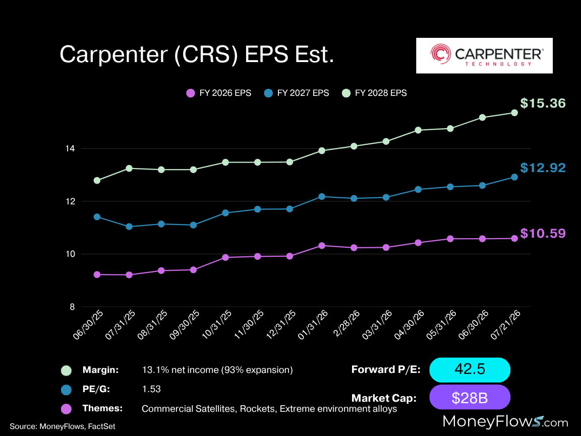 Carpenter Tech. (CRS) EPS estimates | FactSet | MoneyFlows.com