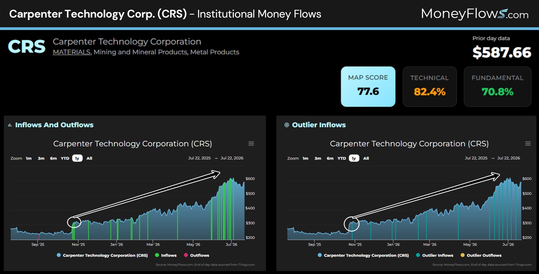 Carpenter Technology Corporation (CRS) Institutional Money Flows | MoneyFlows.com
