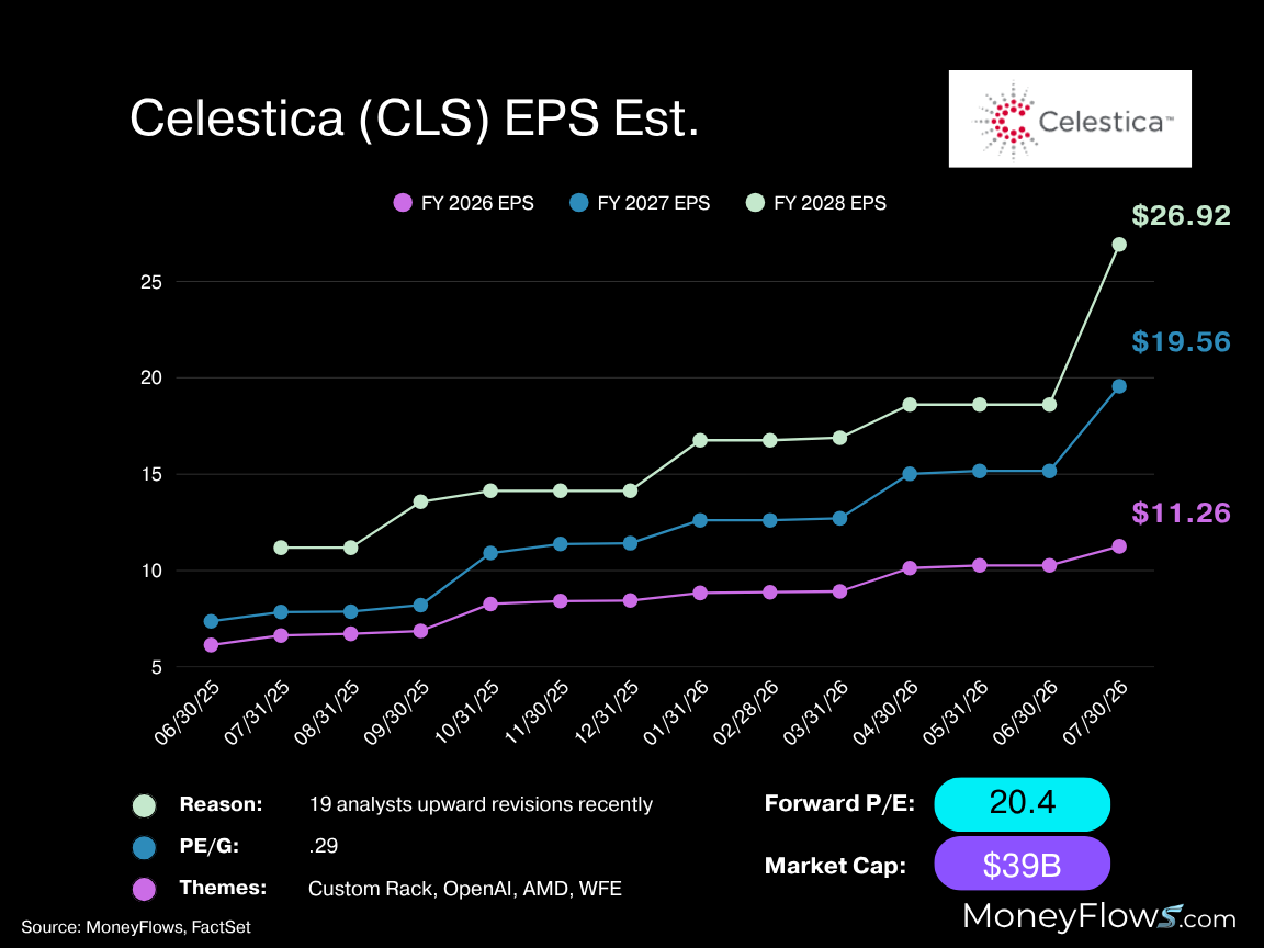 Celestica CLS EPS Est.