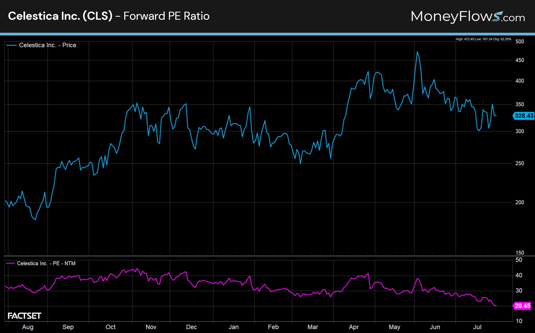 Celestica Inc. (CLS) Forward PE Ratio