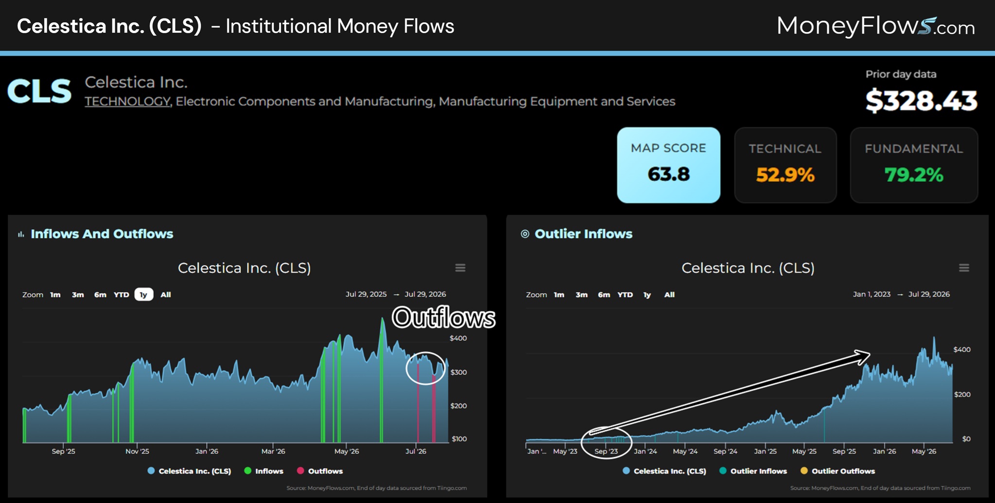 Celestica Inc. (CLS) Institutional Money Flows