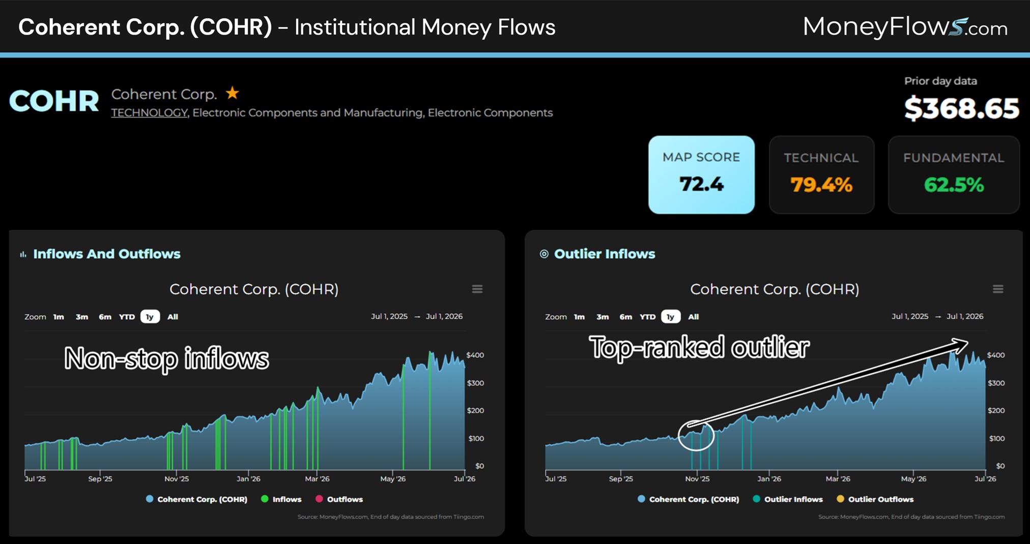 Coherent Corp. (COHR) Institutional Money Flows | MoneyFlows.com
