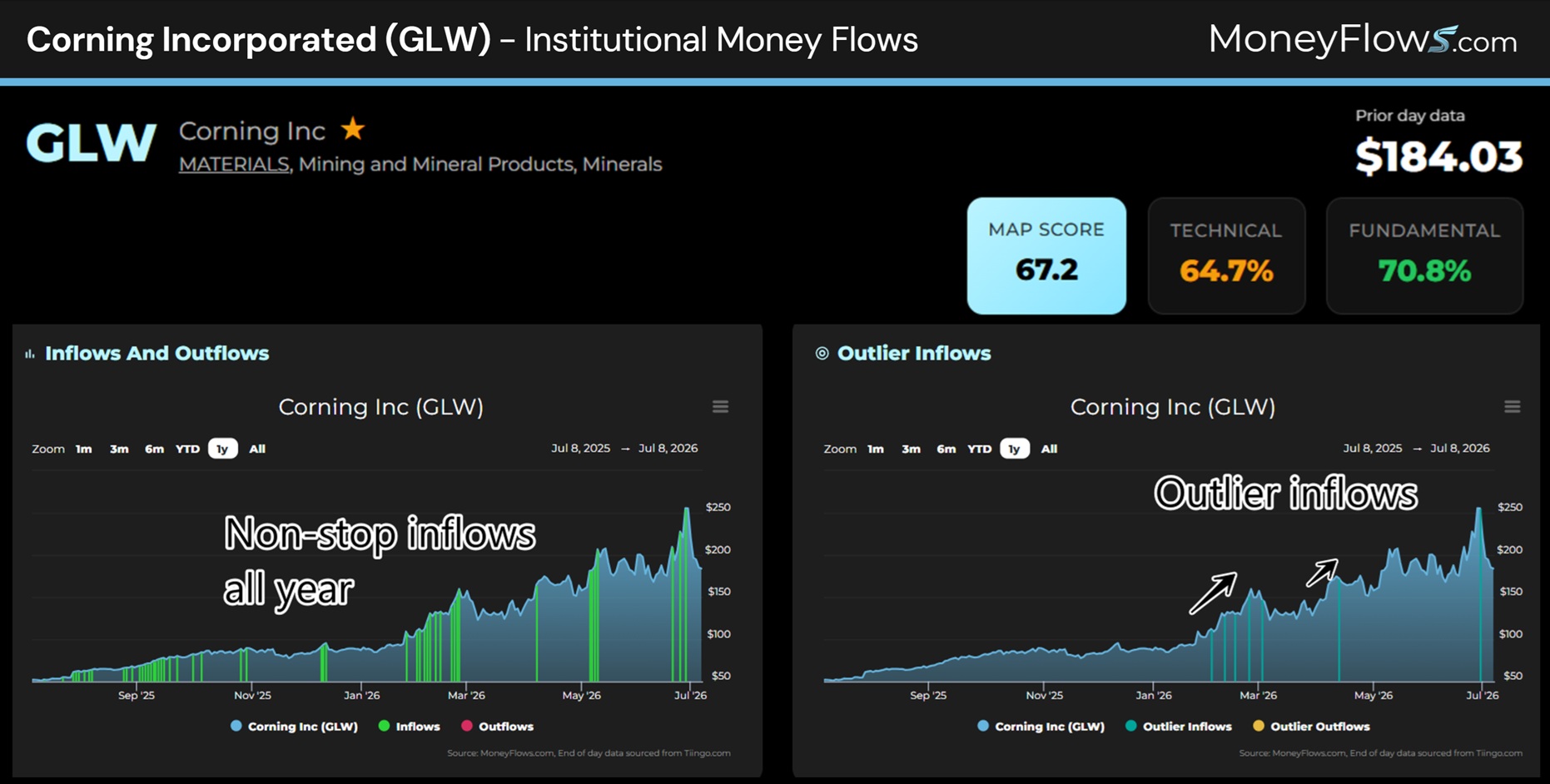 Corning Incorporated (GLW) Institutional Money Flows | MoneyFlows.com