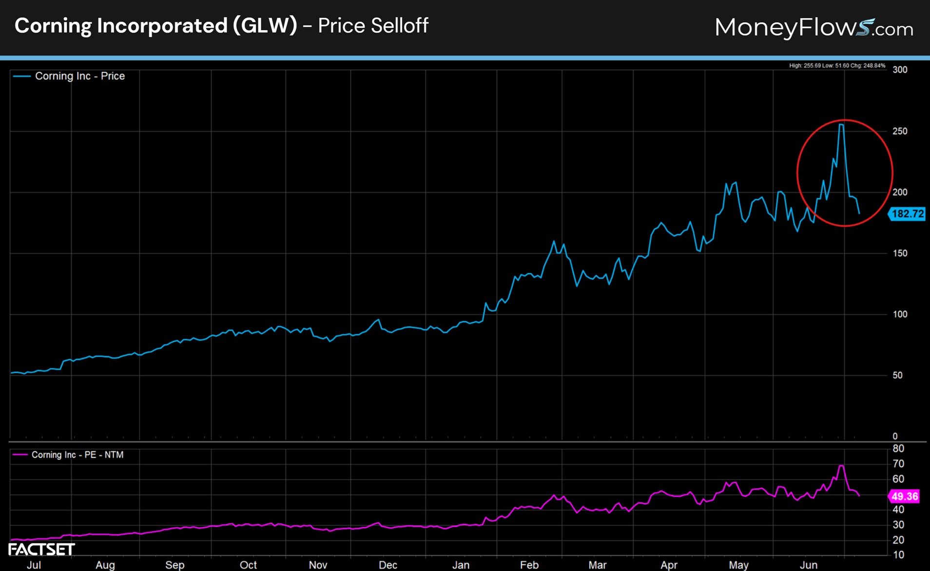 Corning Incorporated (GLW) Price Selloff | MoneyFlows.com