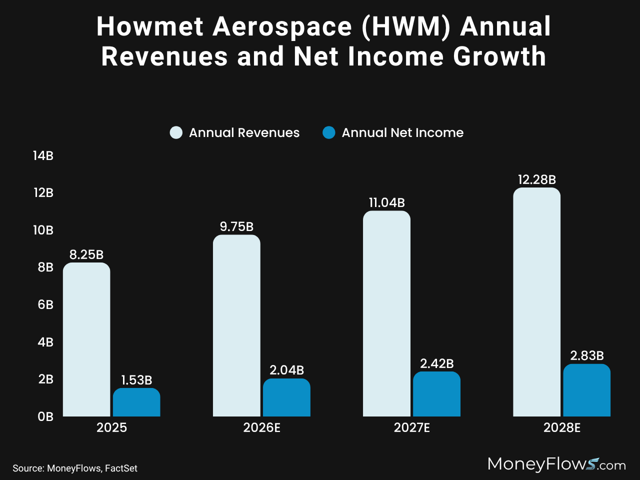 Howmet Aerospace (HWM) annual revenue and net income growth | FactSet | MoneyFlows.com