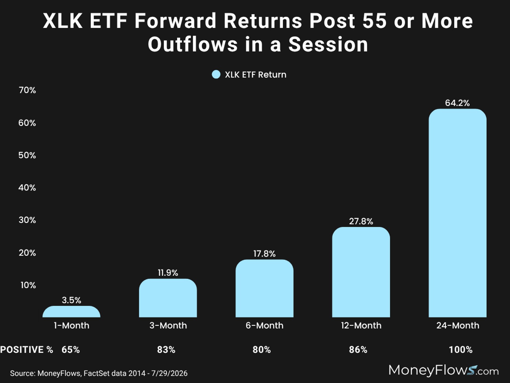 Large Technology Outflows are bullish for XLK ETF