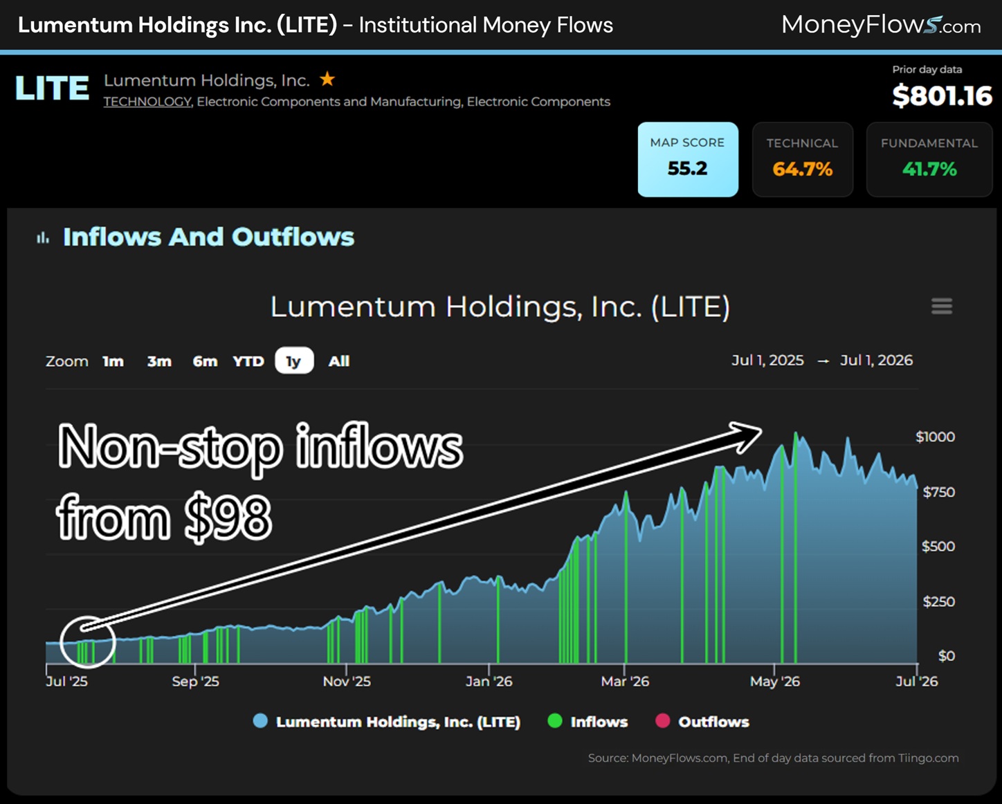 Lumentum Holdings Inc. (LITE) Institutional Money Flows | MoneyFlows.com
