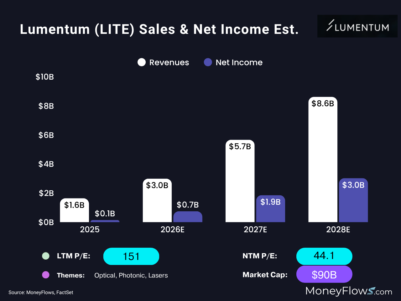 Lumentum Holdings Inc. (LITE) top and bottom line growth | MoneyFlows.com