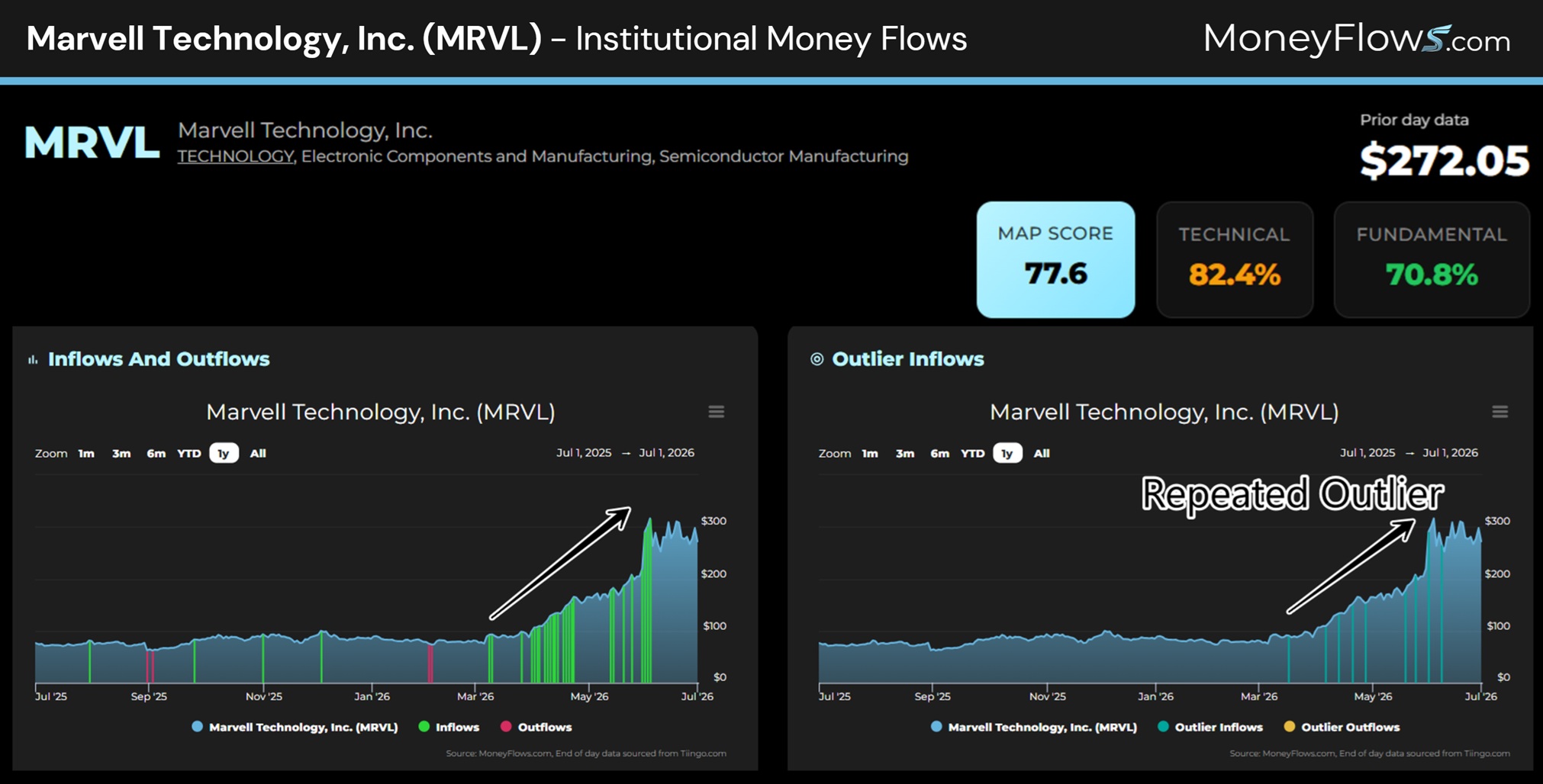 Marvell Technology, Inc. (MRVL) Institutional Money Flows | MoneyFlows.com