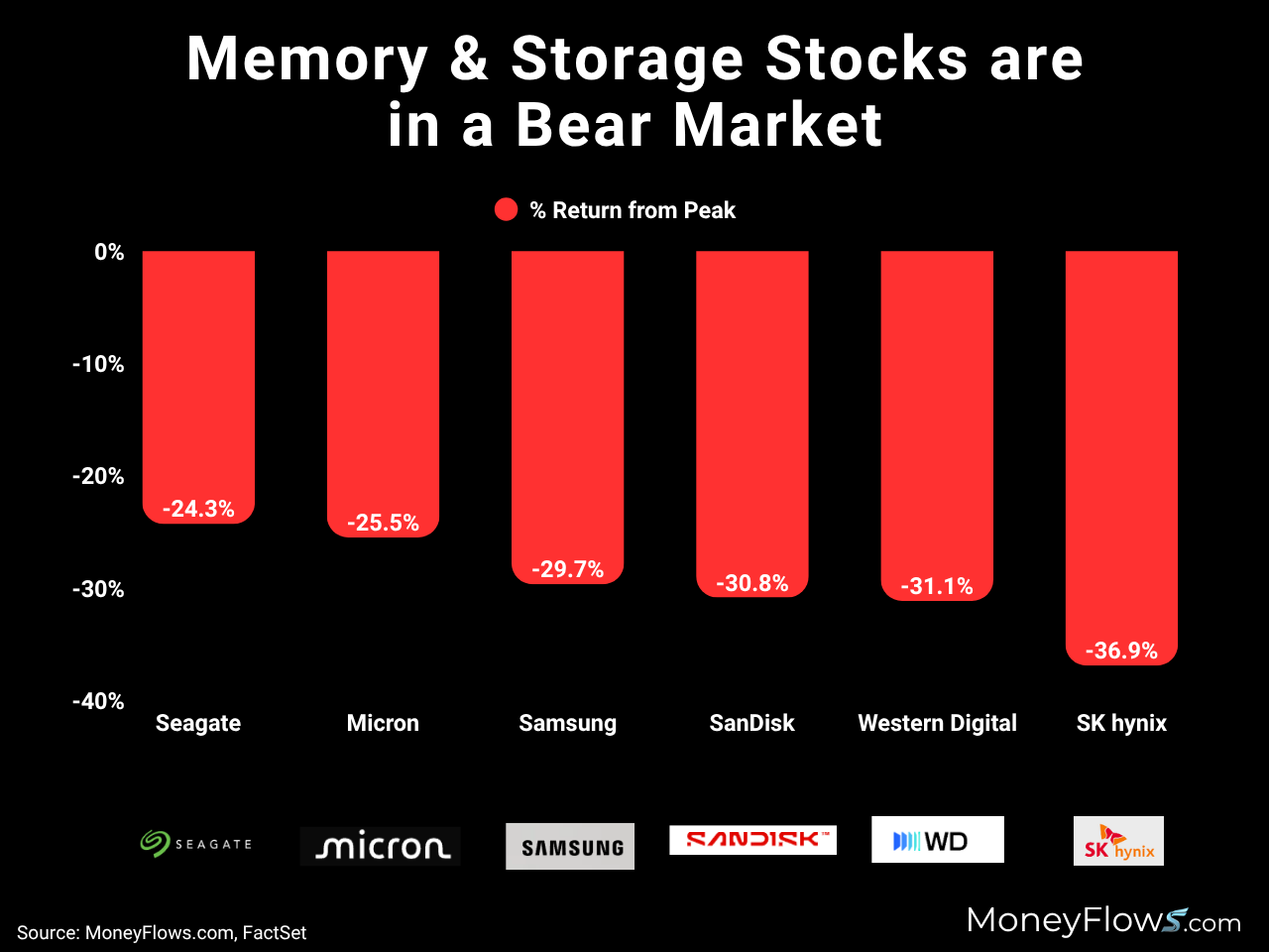 Memory and storage stocks are in a bear market 2026 | FactSet | MoneyFlows.com