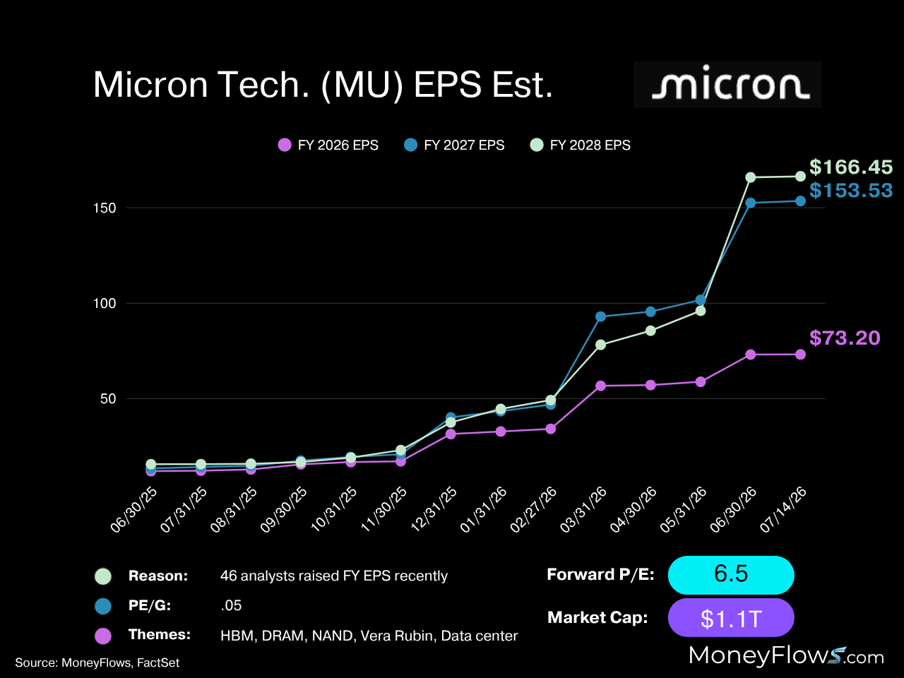Micron (MU) EPS estimates keep gaining | FactSet | MoneyFlows.com