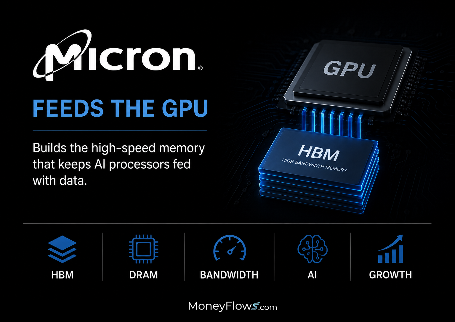 Micron (MU) high-speed memory | MoneyFlows.com