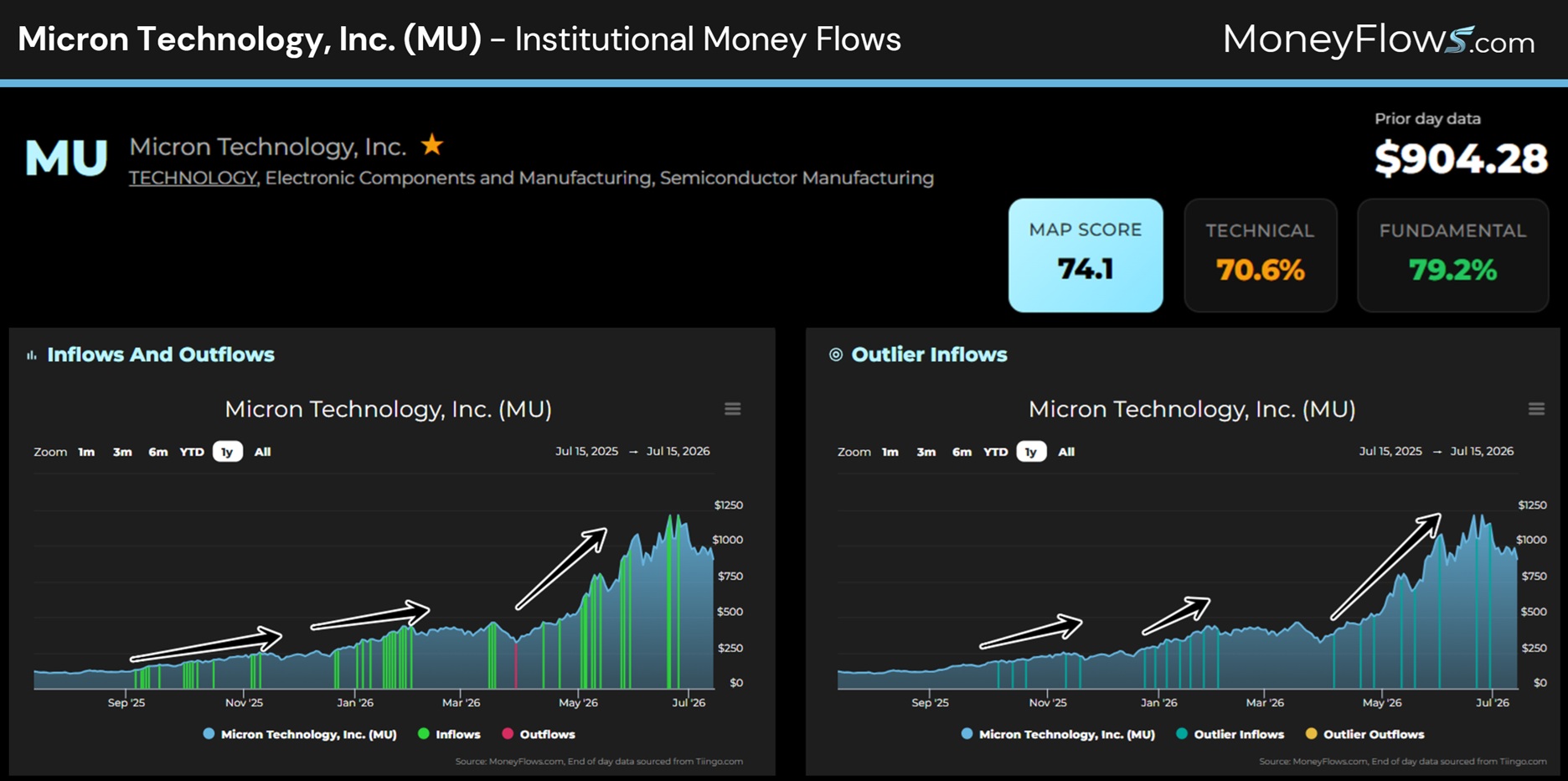 Micron Technology, Inc. (MU) Institutional Money Flows | MoneyFlows.com