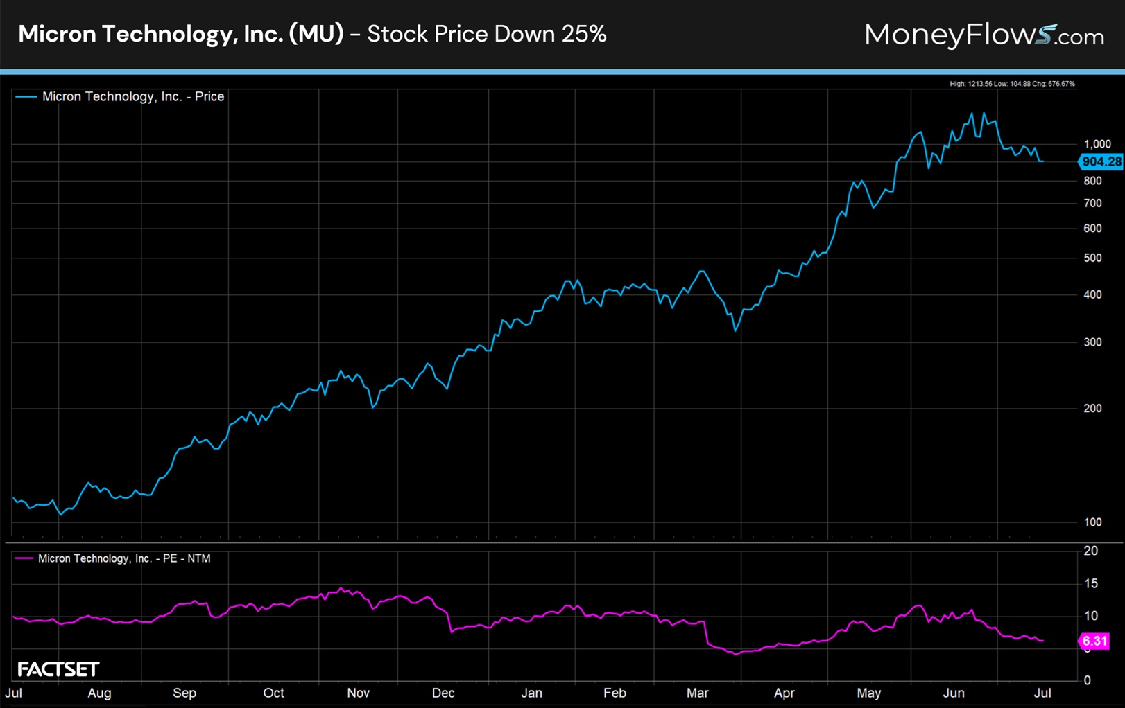 Micron Technology, Inc. (MU) Stock Price Down 25% | FactSet | MoneyFlows.com