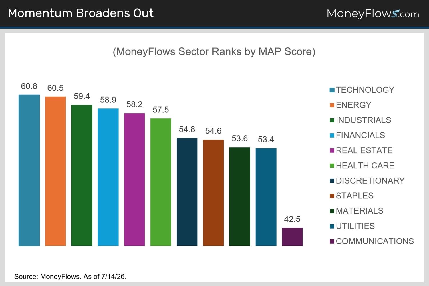 Momentum Broadens Out | MoneyFlows.com