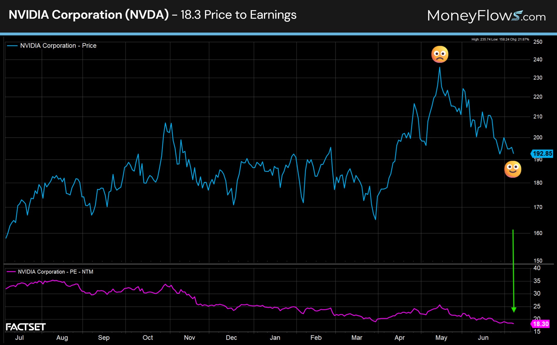 NVIDIA Corporation (NVDA) 18.3 Price to Earnings | MoneyFlows.com