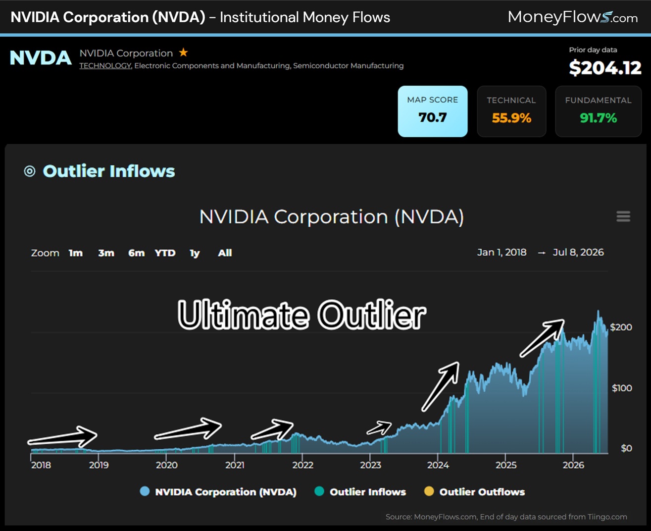 NVIDIA Corporation (NVDA) Institutional Money Flows | MoneyFlows.com