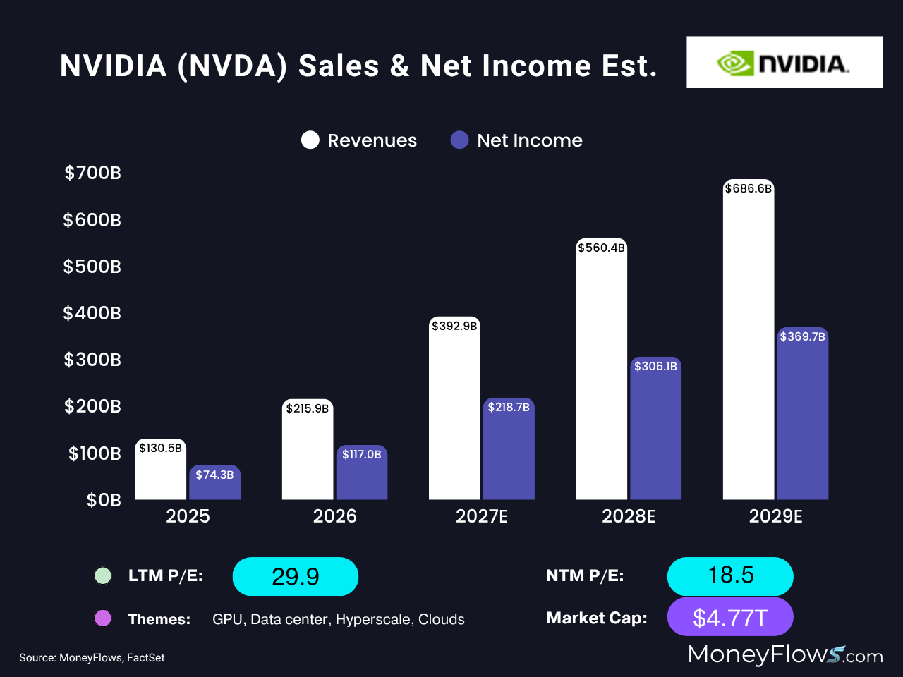 NVIDIA Corporation (NVDA) sales and net income estimates | MoneyFlows.com