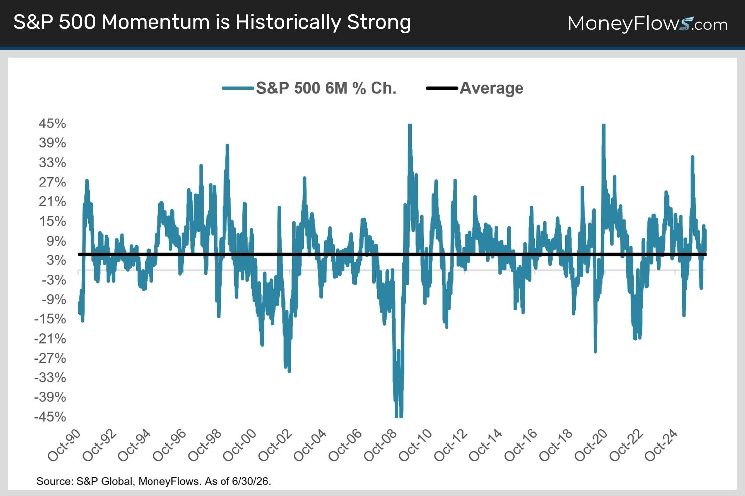 S&P 500 Momentum is Historically Strong | MoneyFlows.com