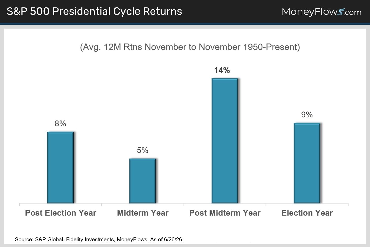 S&P 500 Presidential Cycle Returns | MoneyFlows.com
