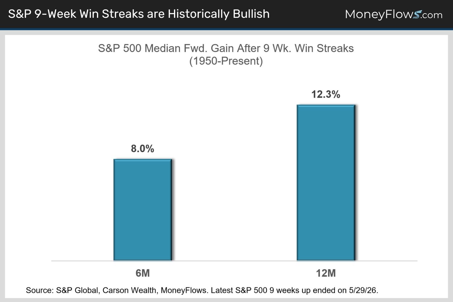 S&P 9-Week Win Streaks are Historically Bullish | MoneyFlows.com