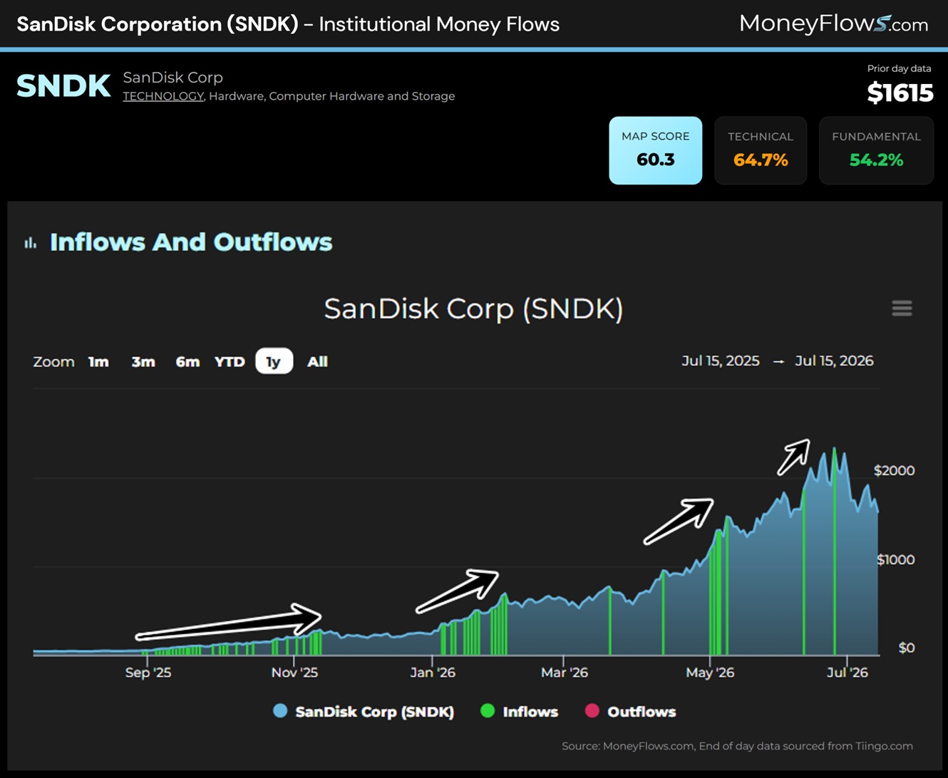 SanDisk Corporation (SNDK) Institutional Money Flows | MoneyFlows.com