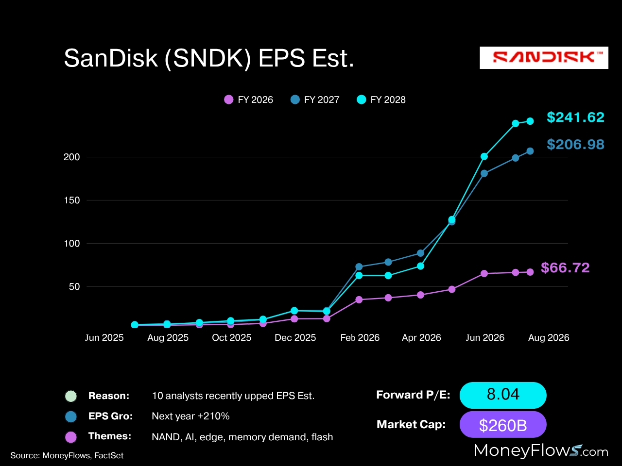 SanDisk (SNDK) estimated EPS keeps climbing | FactSet | MoneyFlows.com