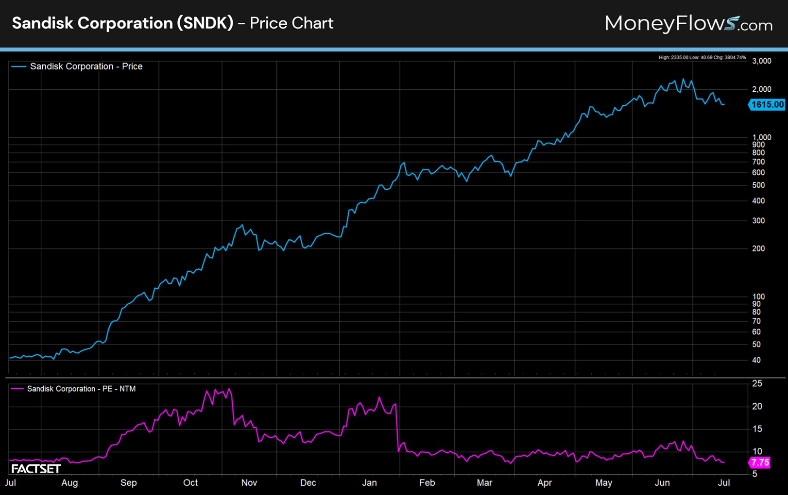 SanDisk Corporation (SNDK) Price Chart | FactSet | MoneyFlows.com