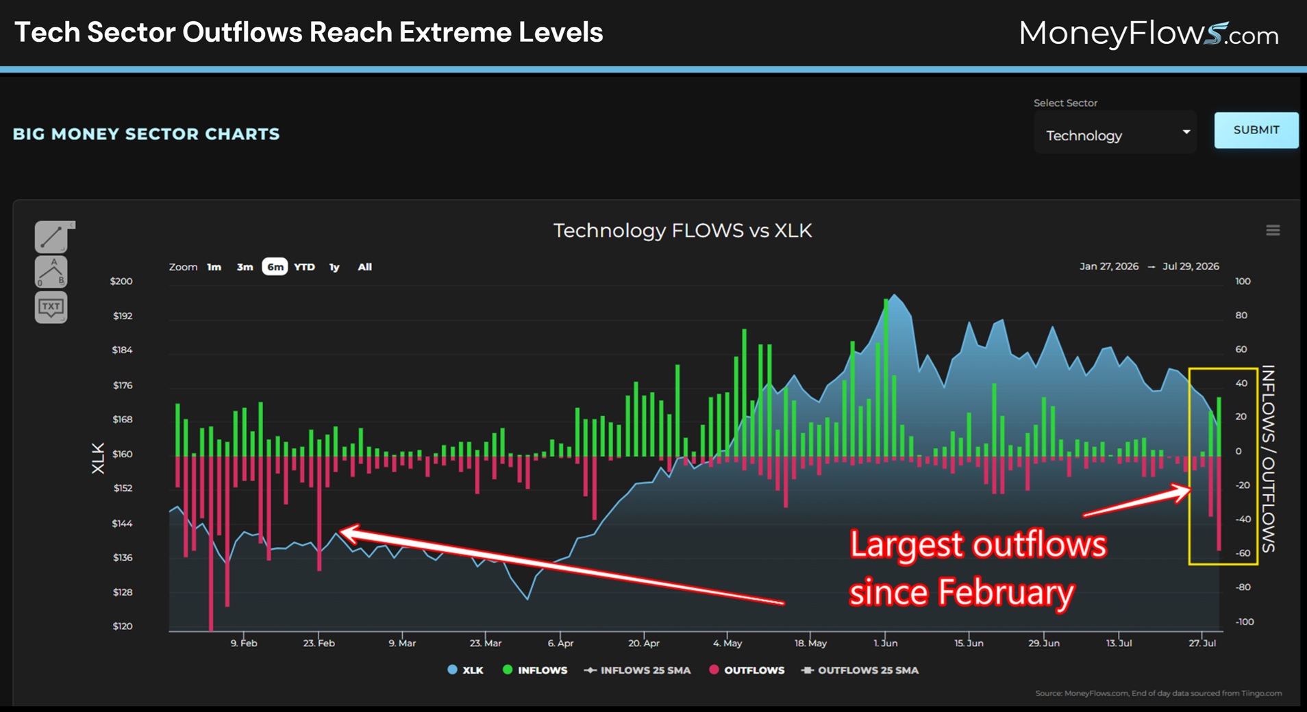 Tech sector outflows reach extreme levels