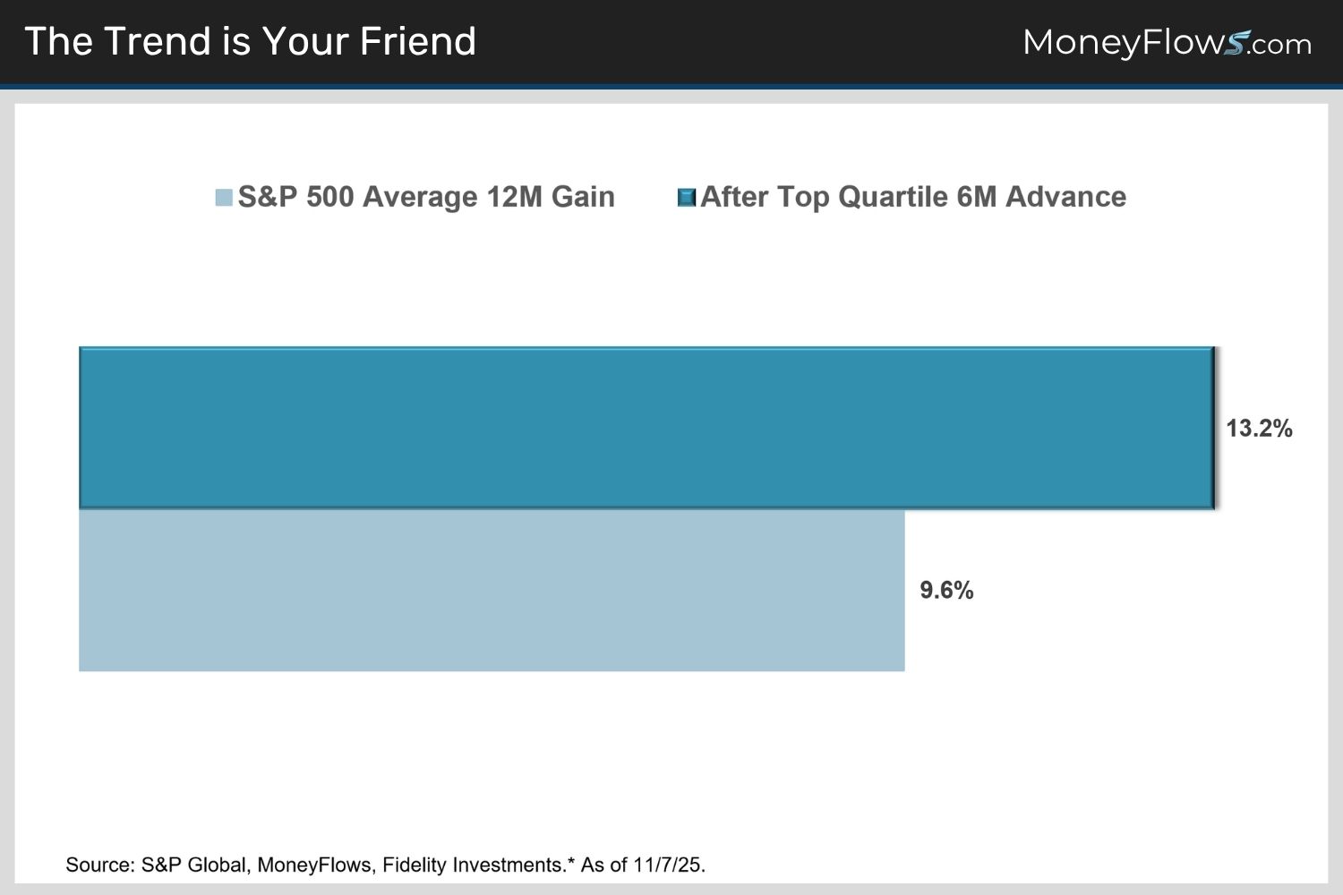 The Trend is Your Friend | MoneyFlows.com