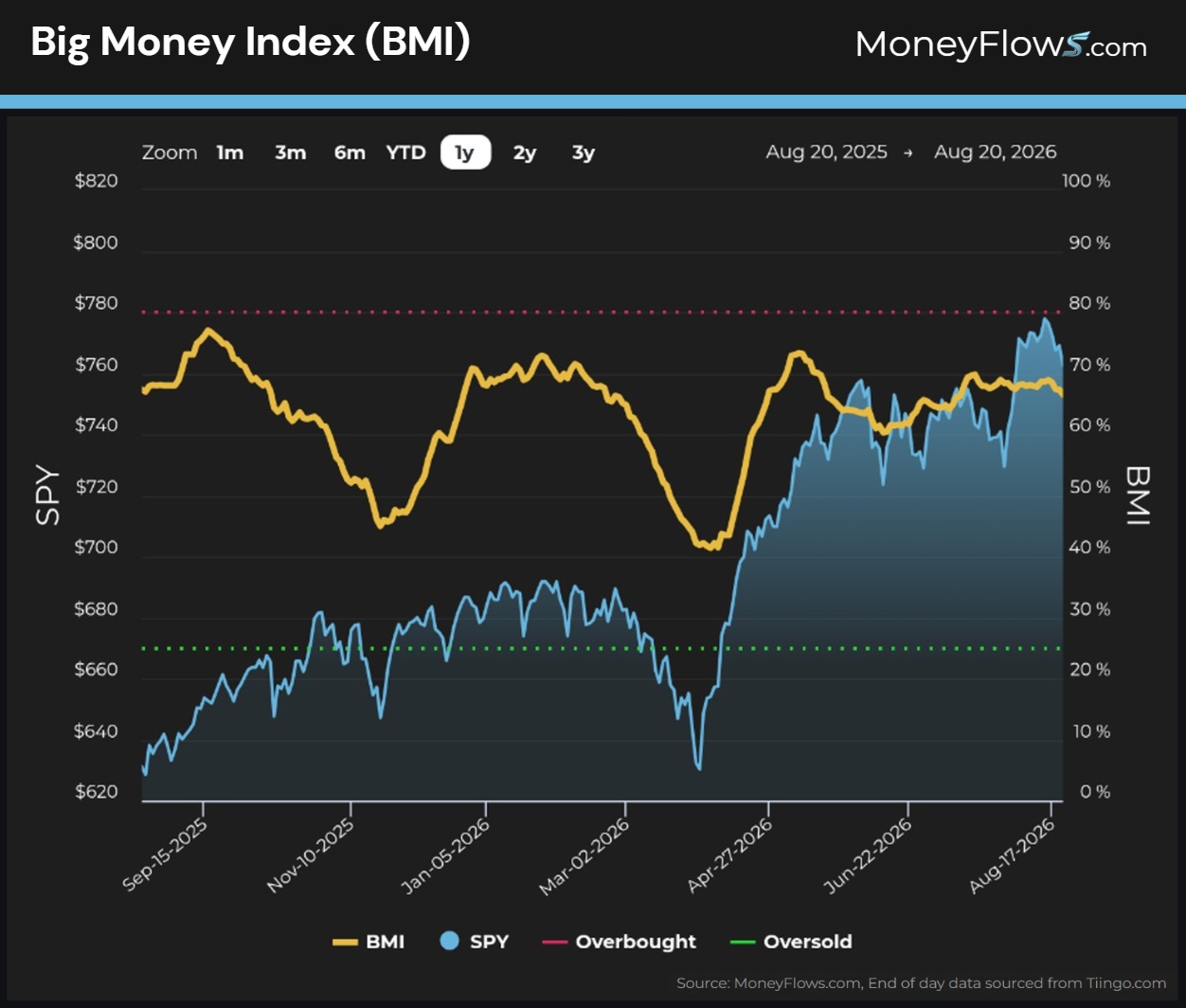 Big Money Index (BMI) | MoneyFlows.com